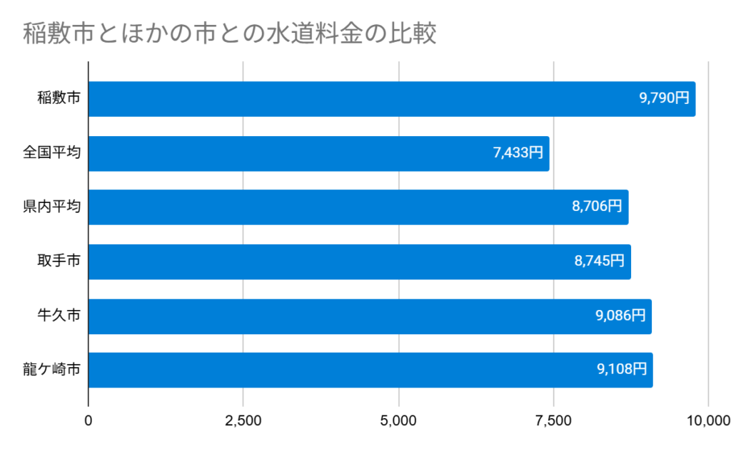 稲敷市とほかの市との水道料金の比較