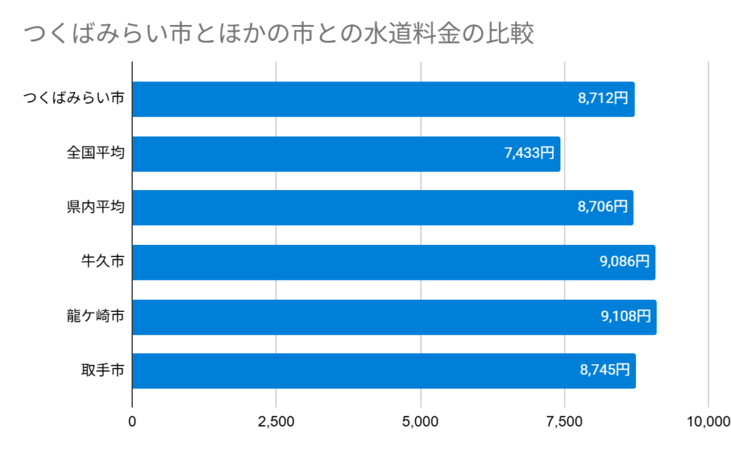 つくばみらい市とほかの市との水道料金の比較