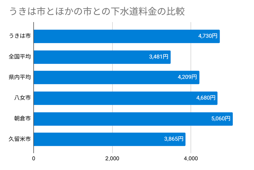 うきは市とほかの市との水道料金の比較