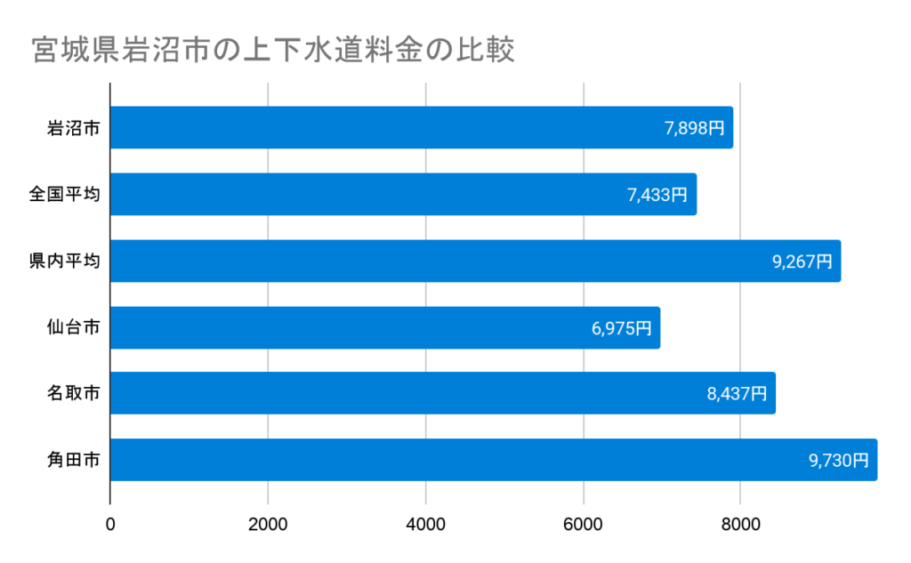 宮城県岩沼市の上下水道料金の比較