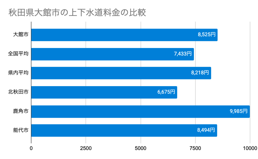 秋田県大館市の上下水道料金の比較