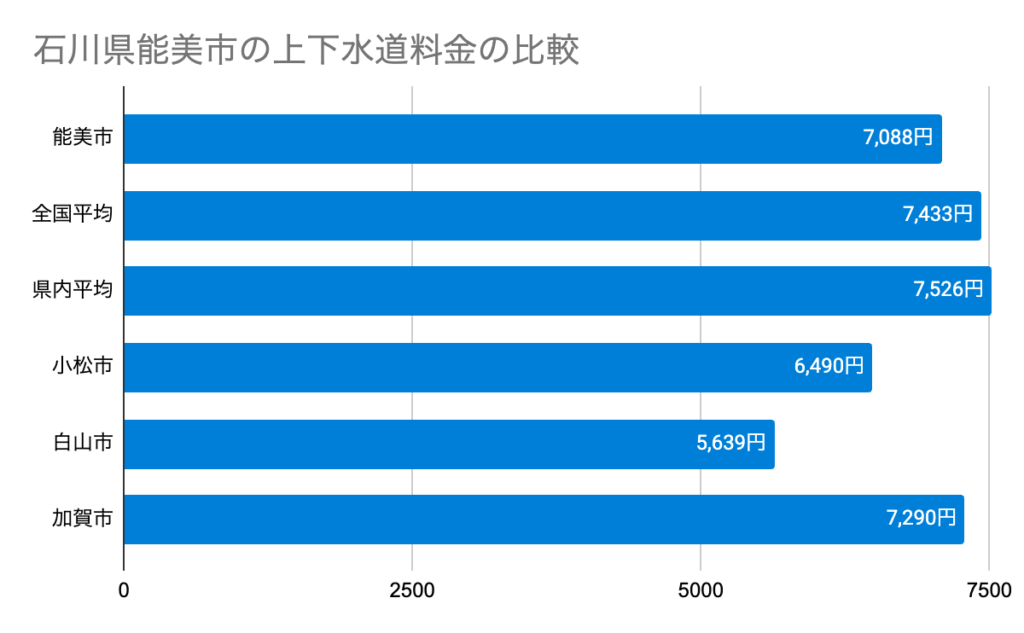 石川県能美市の上下水道料金の比較
