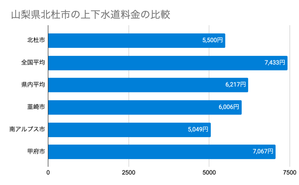 山梨県北杜市の上下水道料金の比較