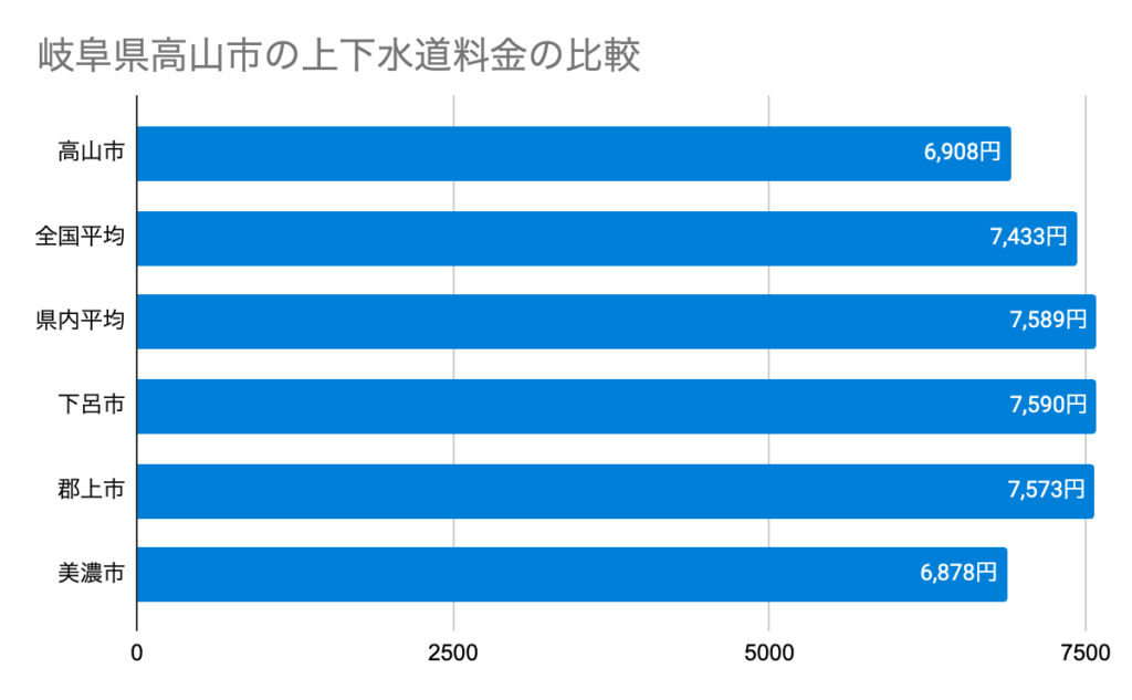 岐阜県高山市の上下水道料金の比較