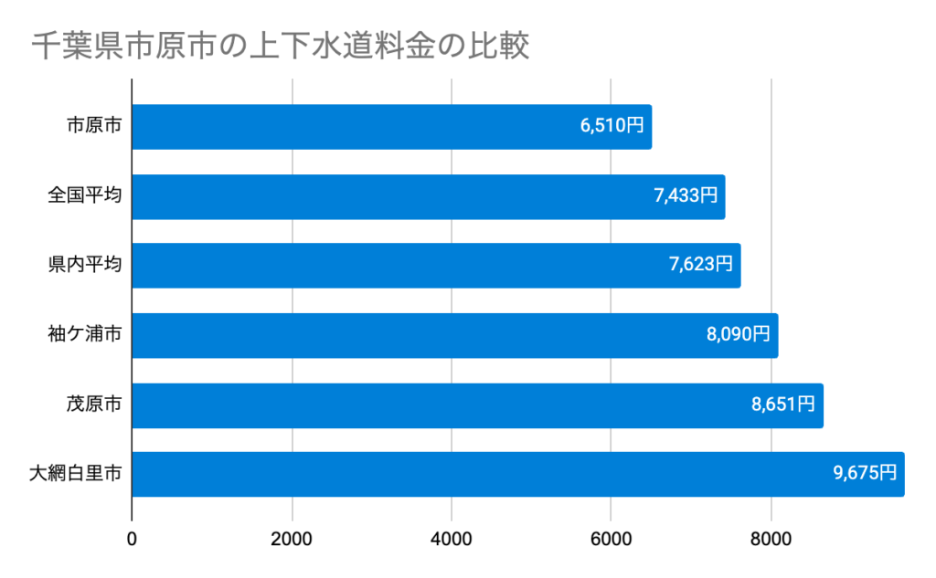 千葉県市原市の上下水道料金の比較