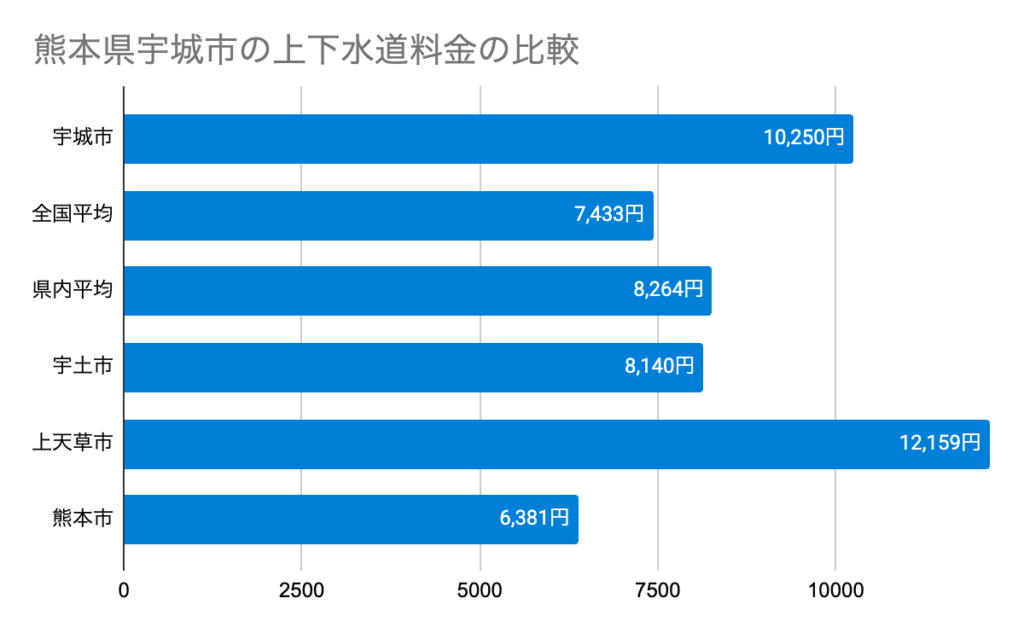 熊本県宇城市の上下水道料金の比較