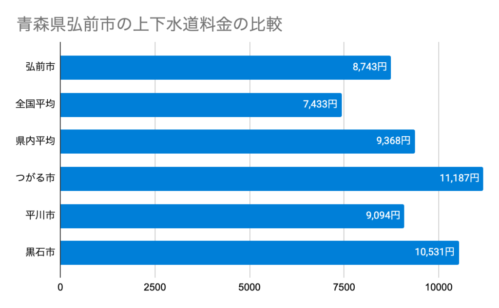 青森県弘前市の上下水道料金の比較