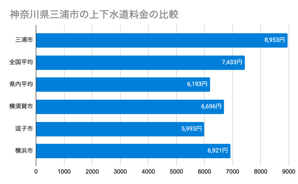 神奈川県三浦市の上下水道料金の比較