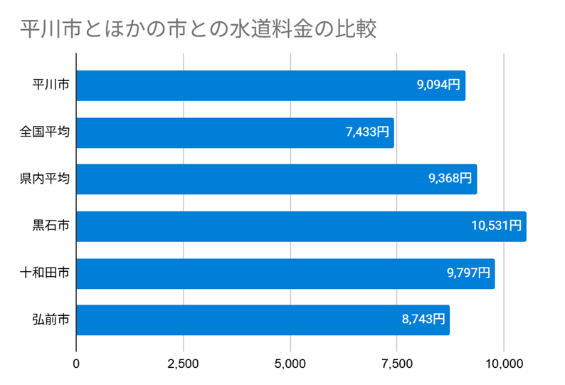 平川市とほかの市との水道料金の比較