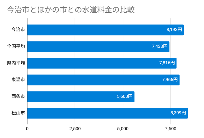 今治市とほかの市との水道料金の比較