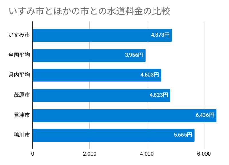 いすみ市とほかの市との水道料金の比較