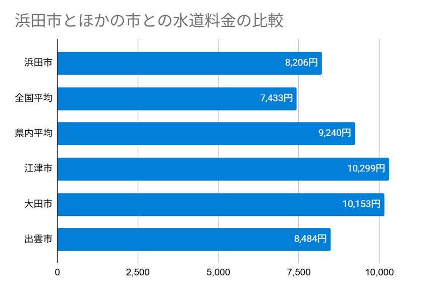浜田市とほかの市との水道料金の比較