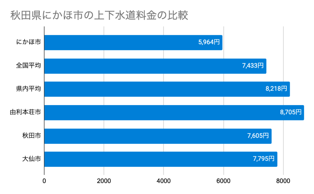 Chart 秋田県にかほ市の上下水道料金の比較