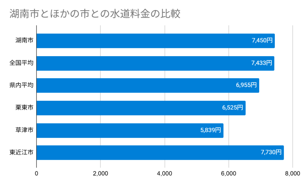 Chart 湖南市とほかの市との水道料金の比較