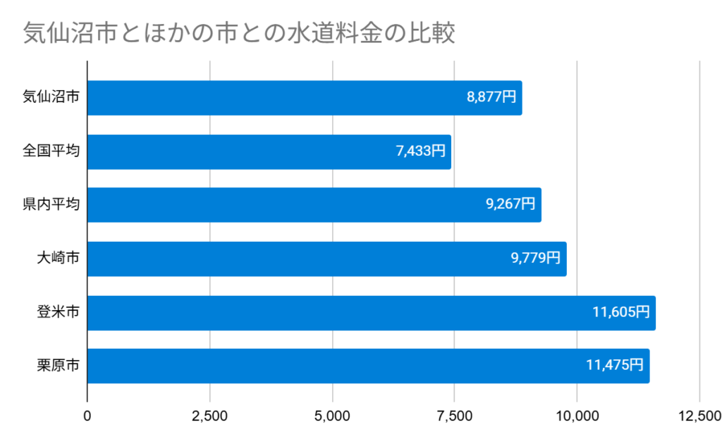 気仙沼市とほかの市との水道料金の比較