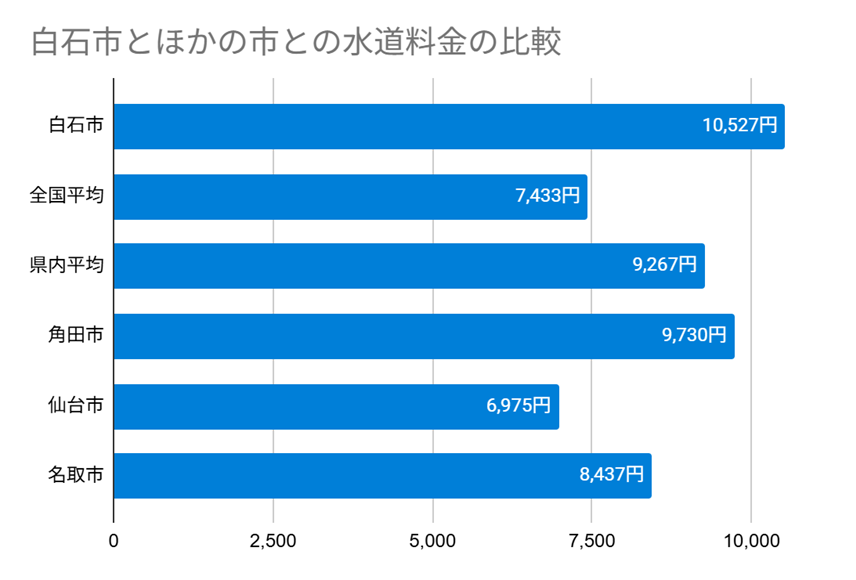 白石市とほかの市との水道料金の比較