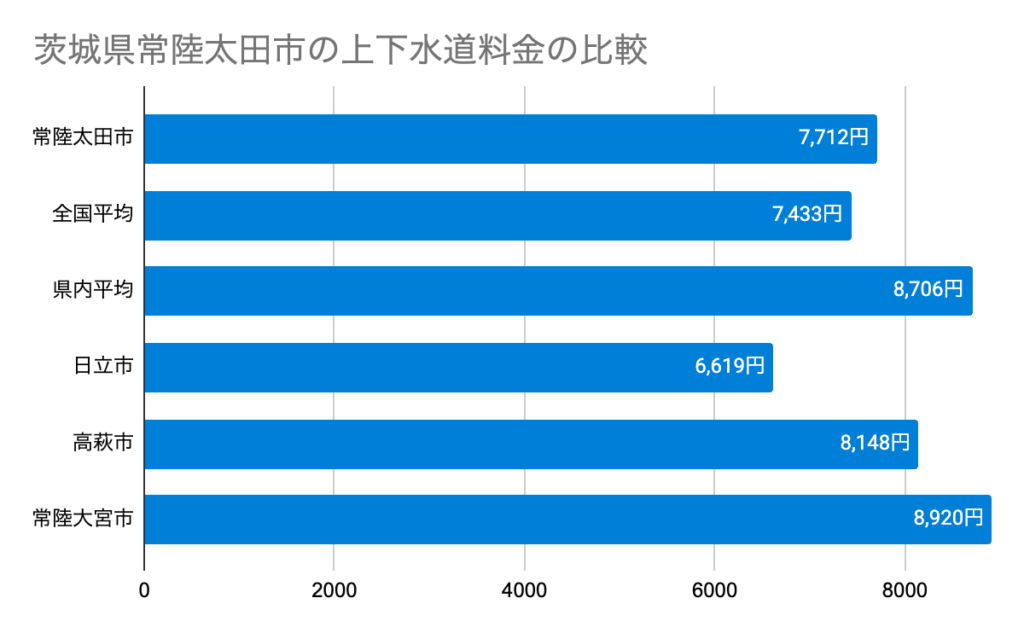 茨城県常陸太田市の上下水道料金の比較