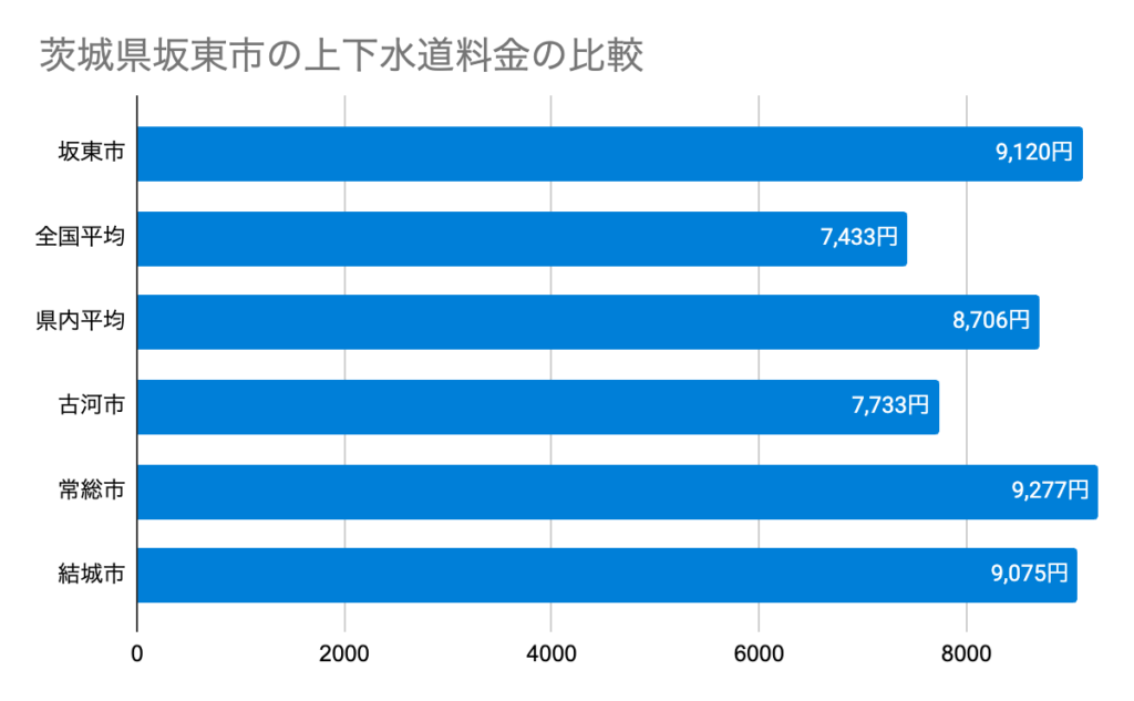Chart 茨城県坂東市の上下水道料金の比較