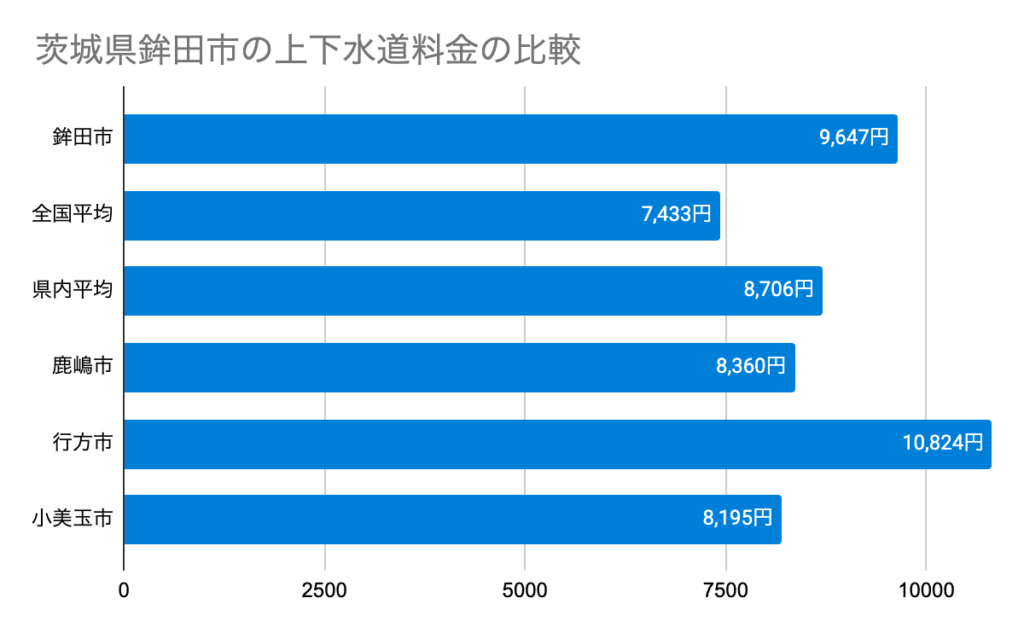 Chart 茨城県鉾田市の上下水道料金の比較