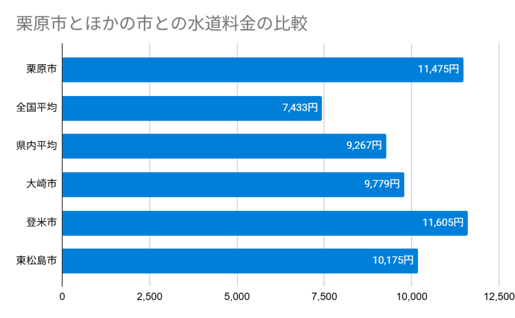 Chart 栗原市とほかの市との水道料金の比較
