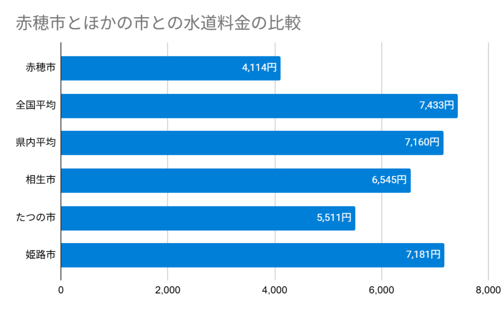 赤穂市とほかの市との水道料金の比較