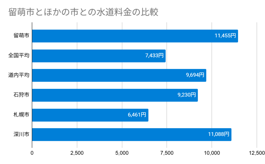 Chart 留萌市とほかの市との水道料金の比較