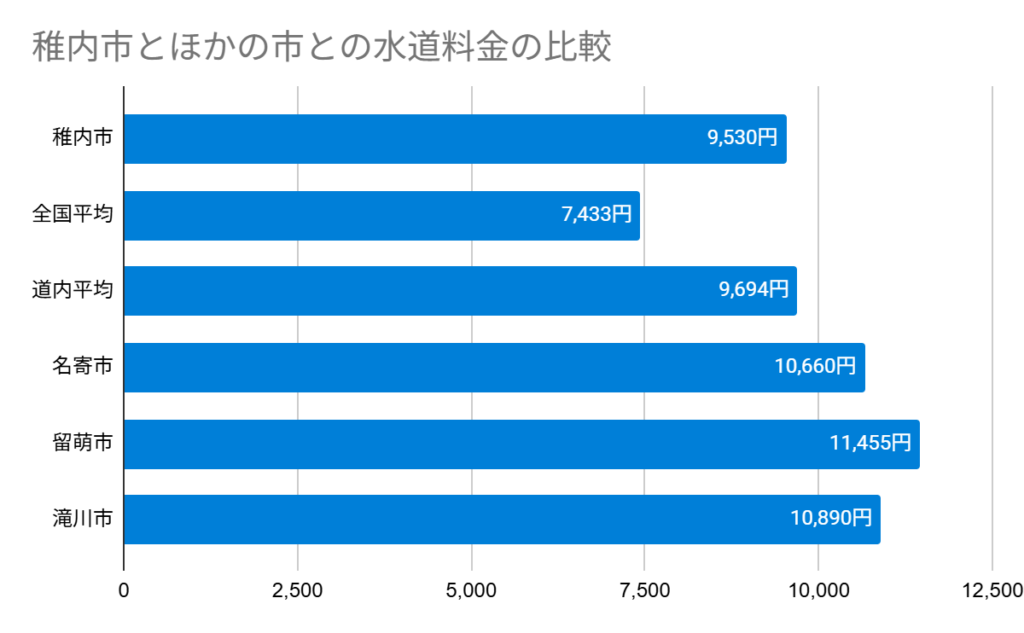 稚内市とほかの市との水道料金の比較