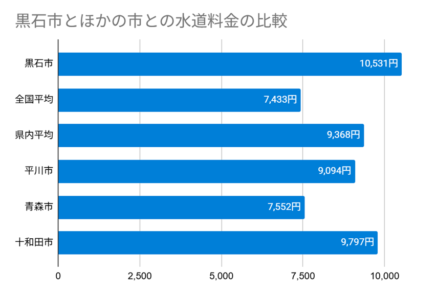 黒石市とほかの市との水道料金の比較