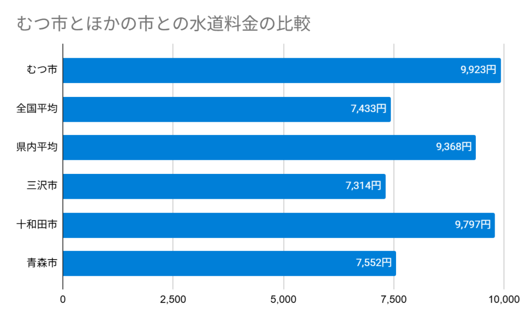 Chart むつ市とほかの市との水道料金の比較