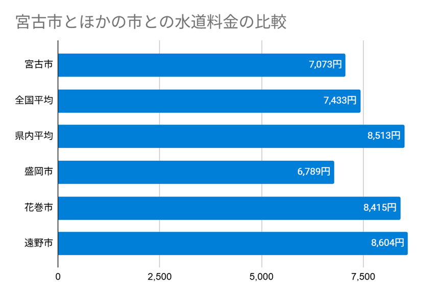 宮古市とほかの市との水道料金の比較