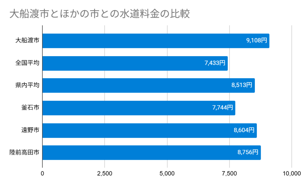 大船渡市とほかの市との水道料金の比較