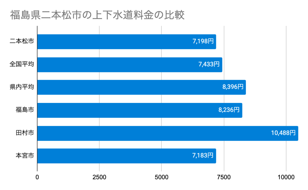 Chart 福島県二本松市の上下水道料金の比較