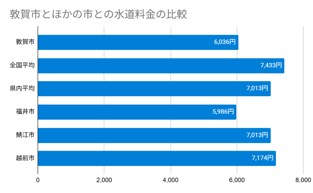 敦賀市とほかの市との水道料金の比較