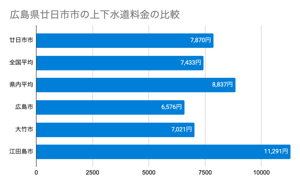 広島県廿日市市の上下水道料金の比較