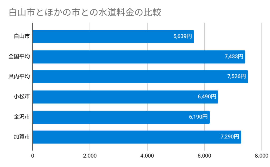 白山市とほかの市との水道料金の比較