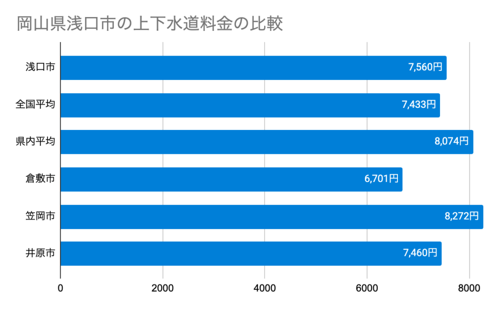 岡山県浅口市の上下水道料金の比較