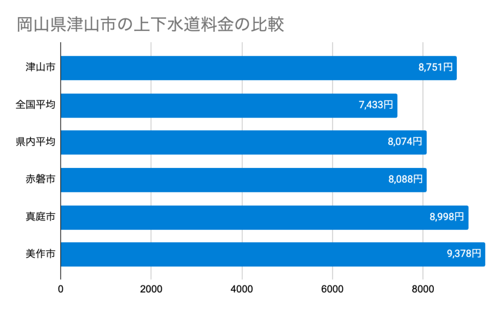 岡山県津山市の上下水道料金の比較
