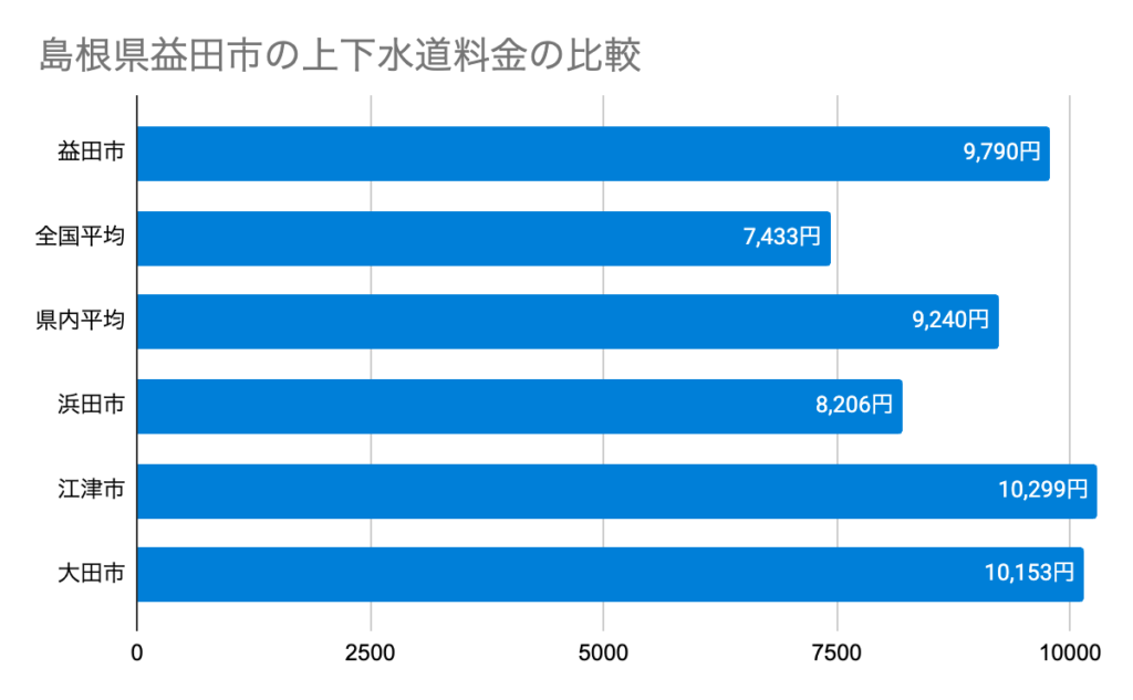 島根県益田市の上下水道料金の比較