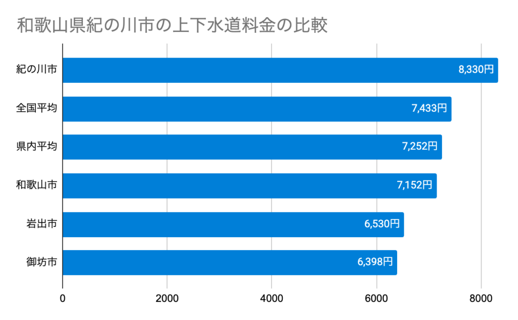 和歌山県紀の川市の上下水道料金の比較