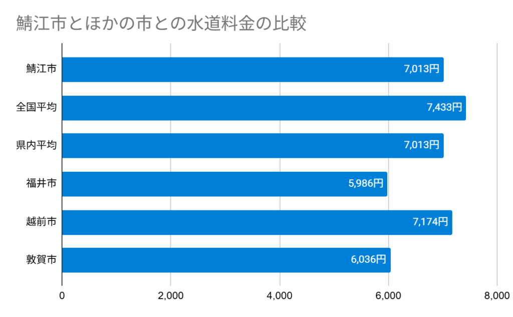 鯖江市とほかの市との水道料金の比較