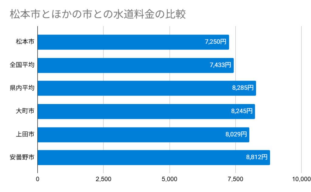 松本市とほかの市との水道料金の比較