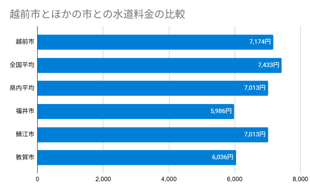 越前市とほかの市との水道料金の比較
