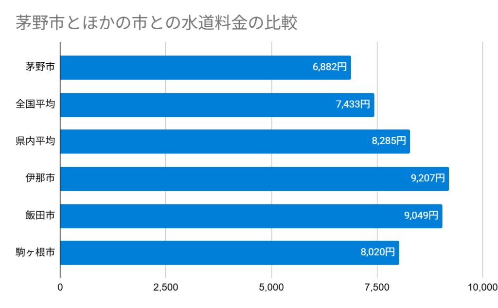 茅野市とほかの市との水道料金の比較