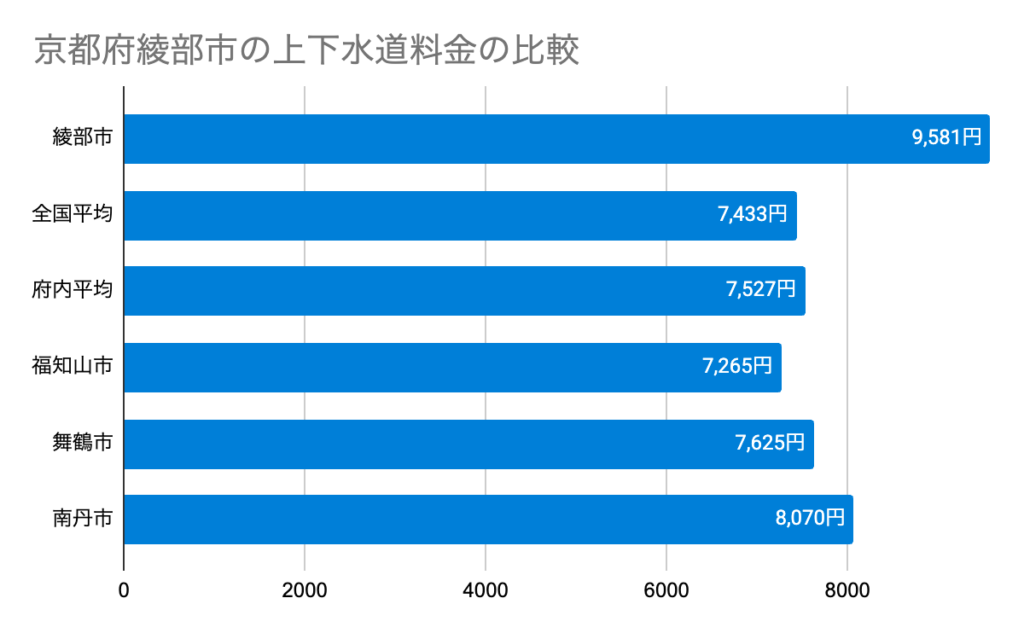 京都府綾部市の上下水道料金の比較