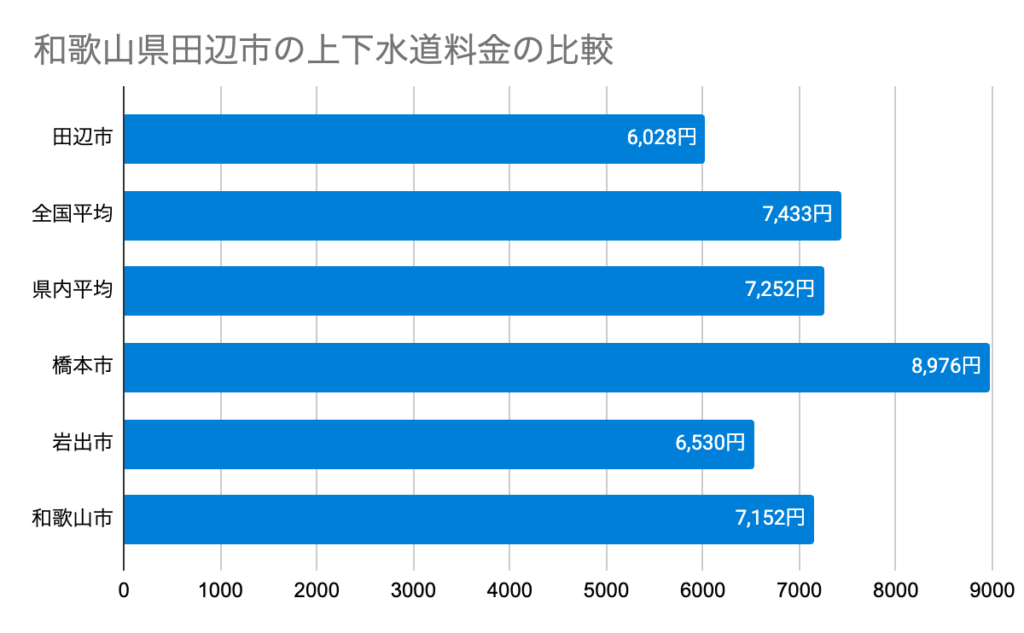 和歌山県田辺市の上下水道料金の比較