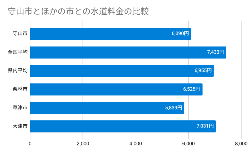 守山市とほかの市との水道料金の比較