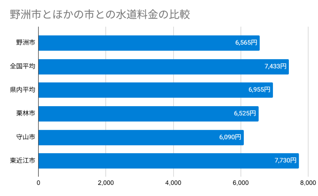 野洲市とほかの市との水道料金の比較