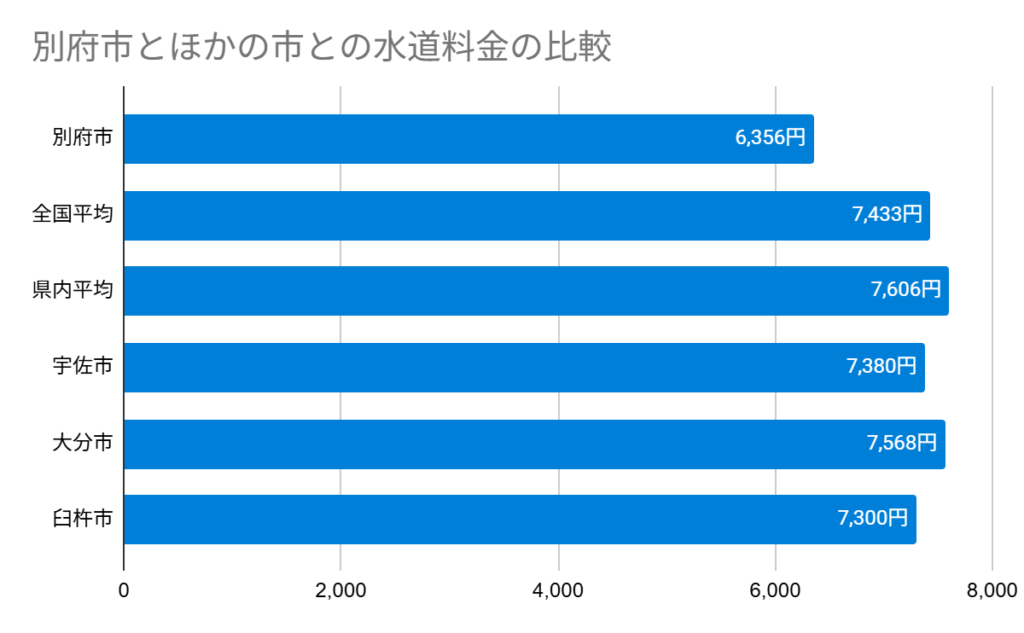 Chart 別府市とほかの市との水道料金の比較