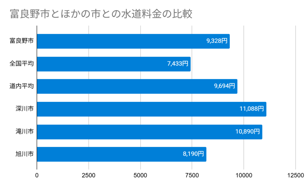 Chart 富良野市とほかの市との水道料金の比較