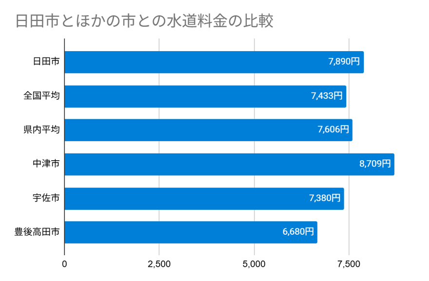 日田市とほかの市との水道料金の比較